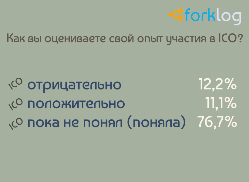 Итоги опроса ForkLog «Биткоин и другие криптовалюты в нашей жизни»