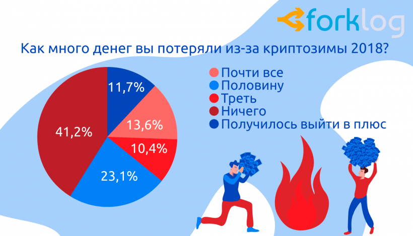 Итоги опроса ForkLog «Биткоин и другие криптовалюты в нашей жизни»