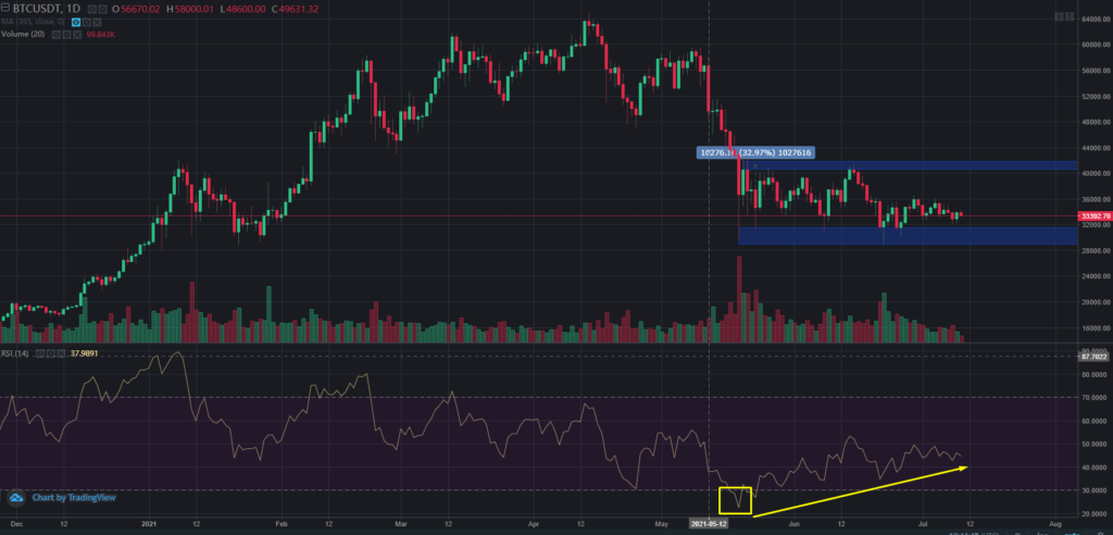 Когда возобновится рост цены биткоина? Разбираемся с помощью ончейн-индикаторов