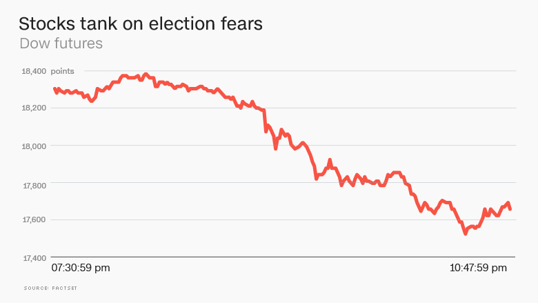 161108230315-stocks-tank-election-780x439