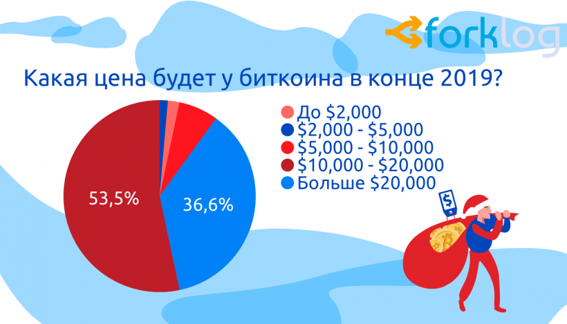 Итоги опроса ForkLog «Биткоин и другие криптовалюты в нашей жизни»