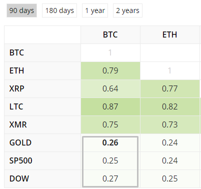 Коронакризис и рынки: удалось ли биткоину подтвердить статус защитного актива?