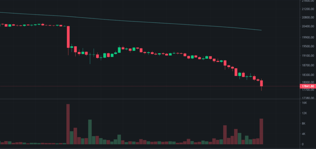 Цена биткоина упала ниже психологического уровня $20 000