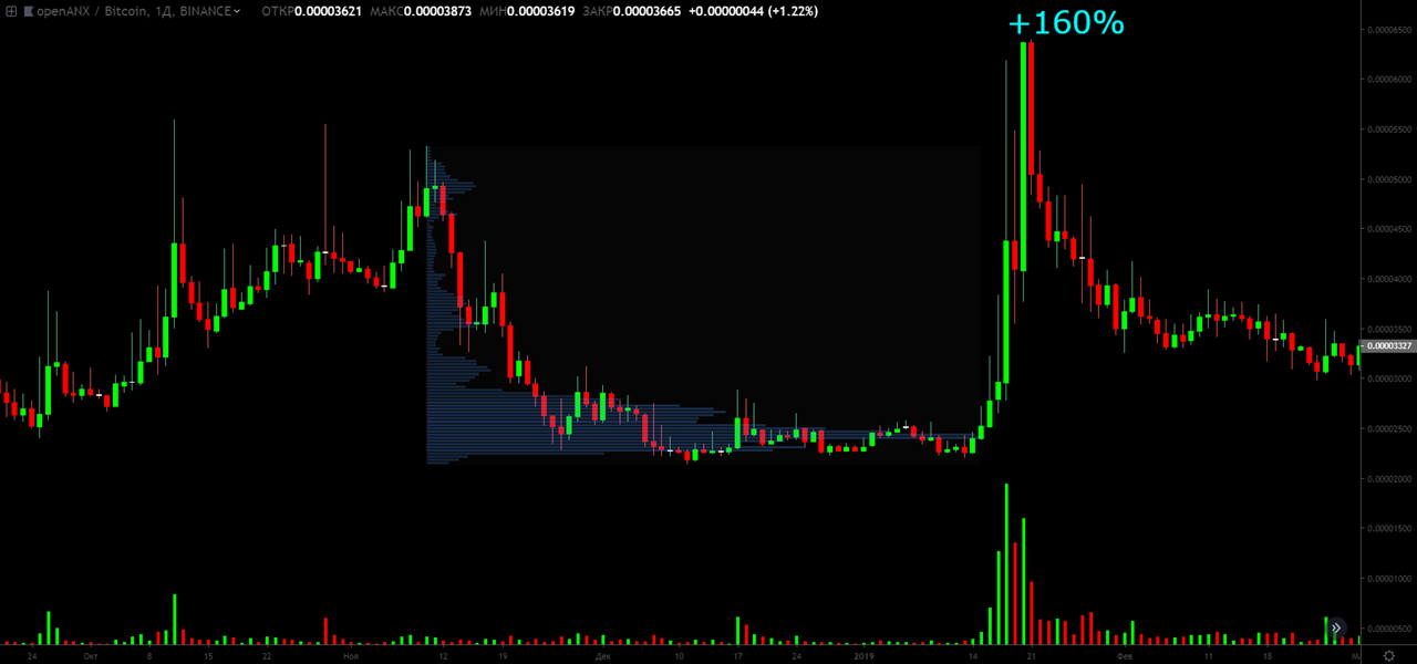 Объемный анализ, или как вычислить крупного игрока на биткоин-рынке