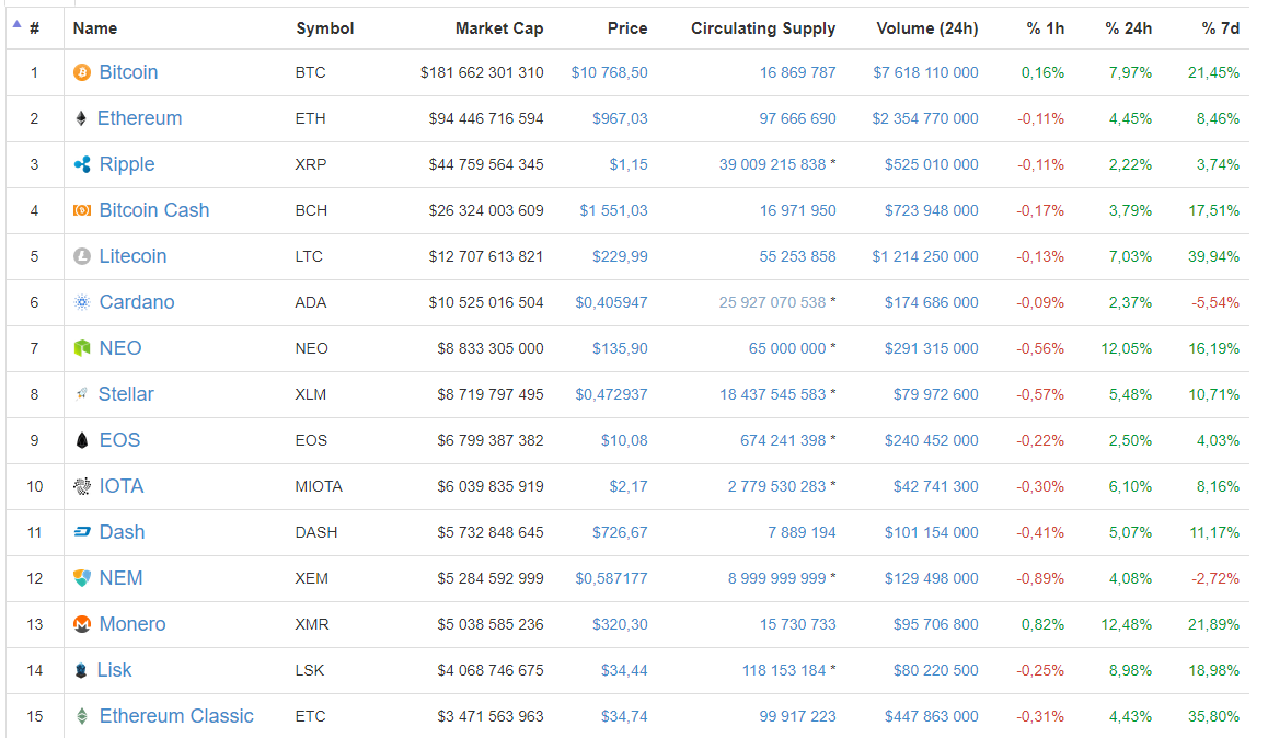 Совокупная капитализация рынка криптовалют вернулась к отметке в $500 млрд