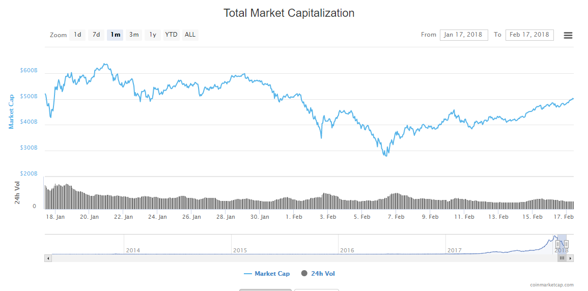 Совокупная капитализация рынка криптовалют вернулась к отметке в $500 млрд
