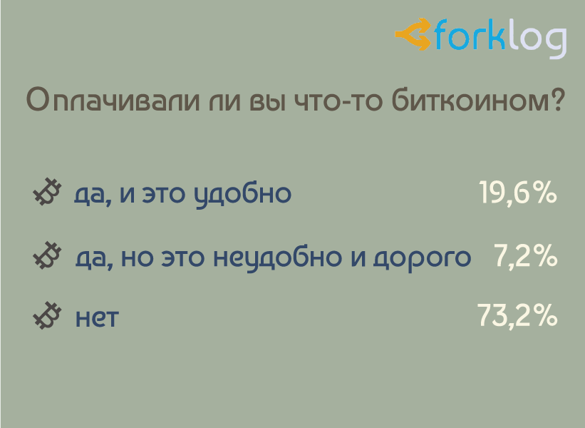 Итоги опроса ForkLog «Биткоин и другие криптовалюты в нашей жизни»