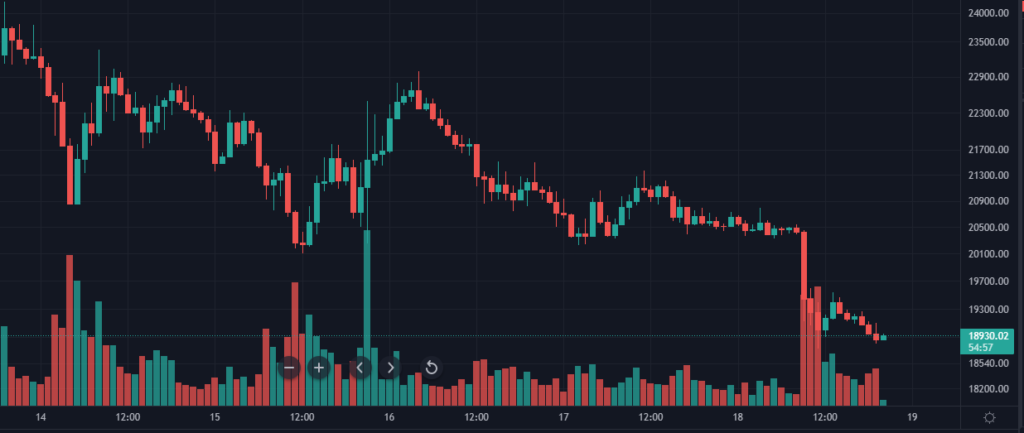 Цена биткоина упала ниже психологического уровня $20 000
