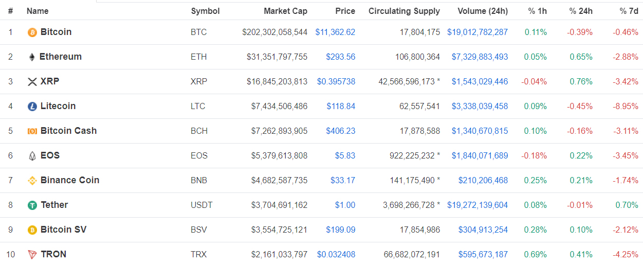 Биткоин в легком минусе, снижение эмиссии Ethereum и другие события недели