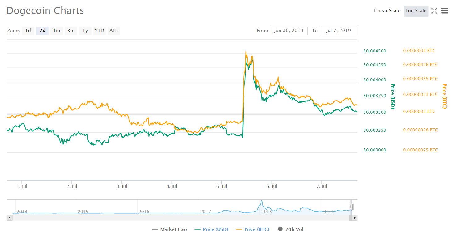 Биткоин в легком минусе, снижение эмиссии Ethereum и другие события недели