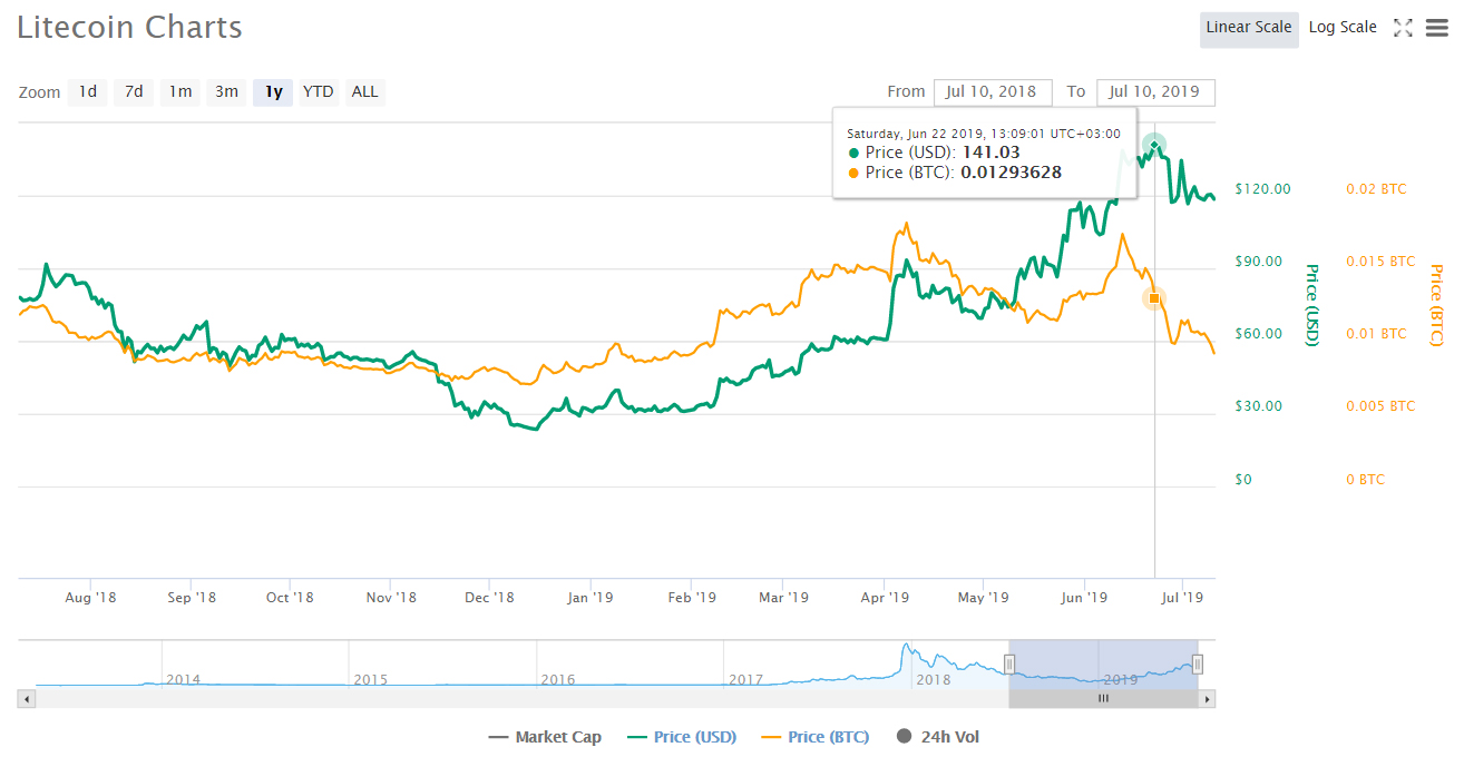 Чарли Ли: предстоящий халвинг уже отражен в цене Litecoin