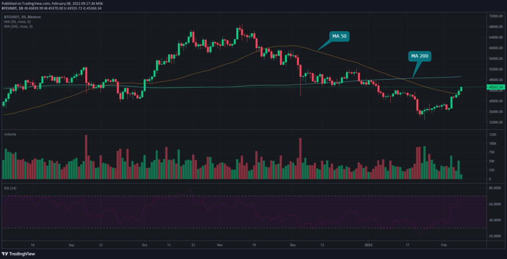 Биткоин преодолел уровень $45 000