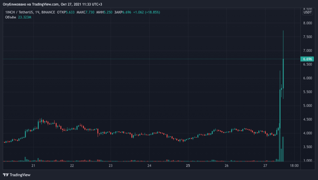 The price of the 1inch token nears a historical high