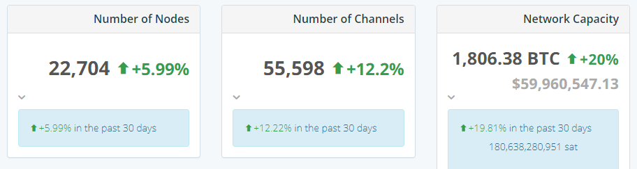 Емкость сети Lightning Network выросла на 70% с начала года