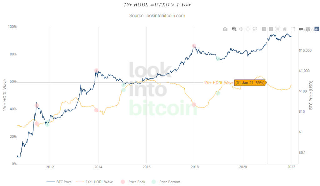 2021 год в цифрах: рекорды биткоина, бум NFT/GameFi и расцвет L2-решений для Ethereum