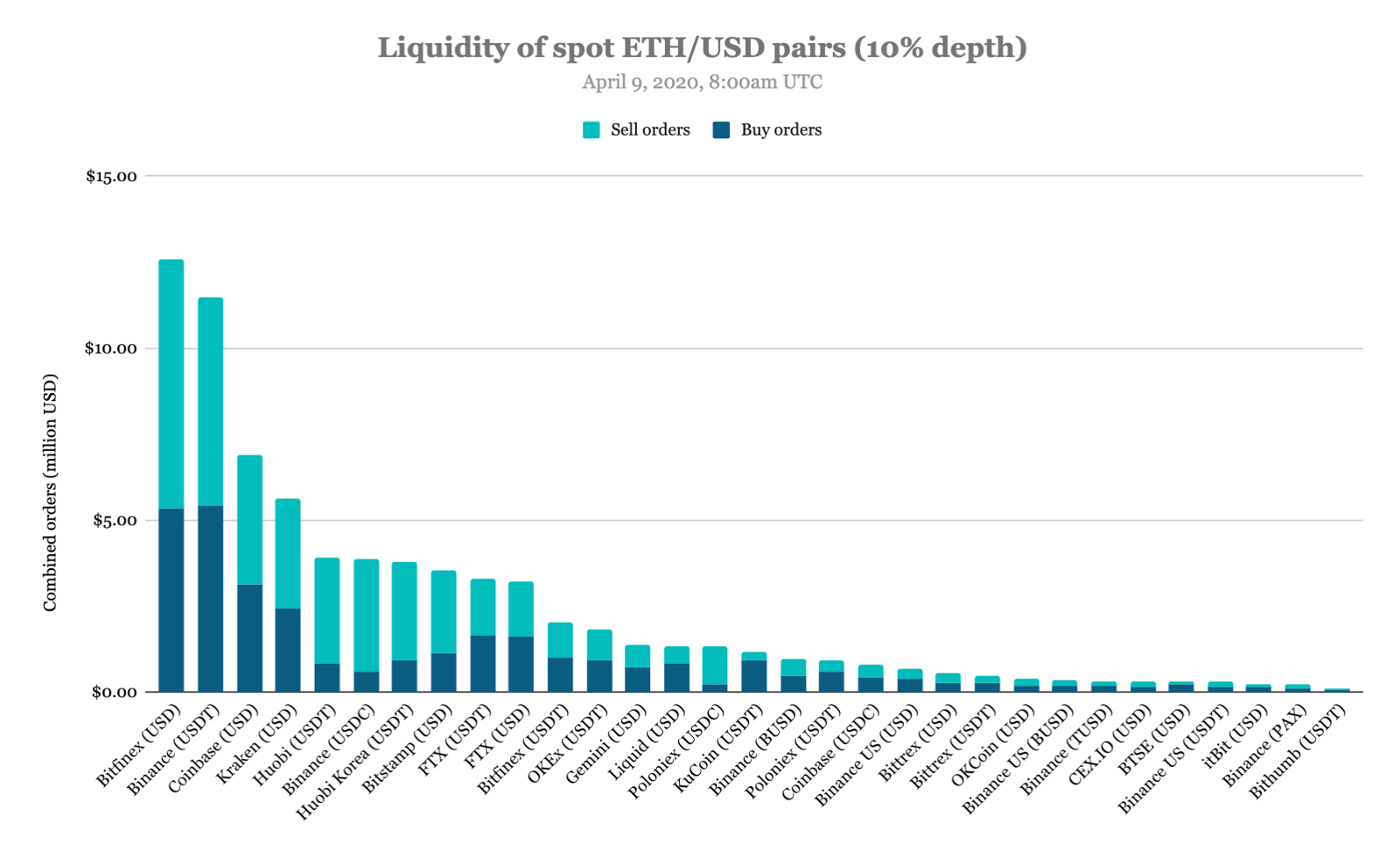 Bitfinex назвали наиболее ликвидной биржей на основании глубины книги ордеров