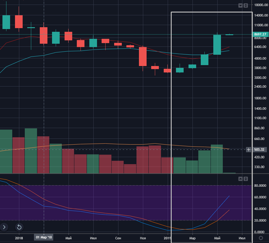 Итоги недели: ретест отметки $9000, возвращение майнинга и соцсеть на EOS