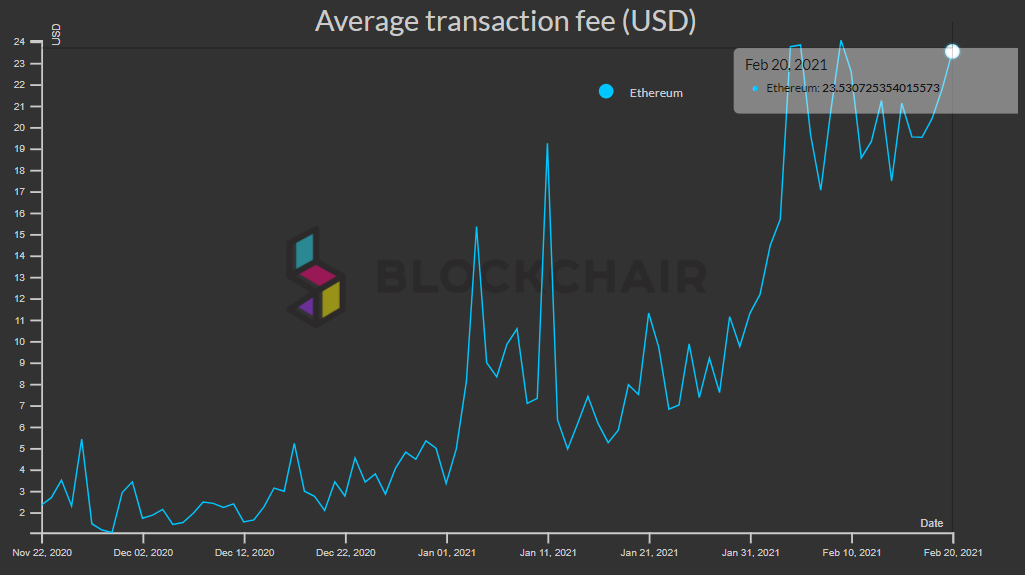Цена Ethereum впервые преодолела уровень $2000