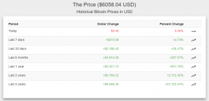 Капитализация биткоина преодолела отметку в $100 млрд