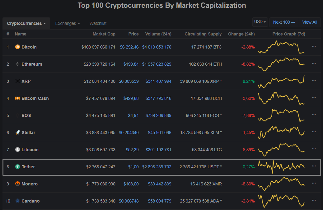 Вопреки медвежьему тренду: как Tether оказался в первой десятке CoinMarketCap