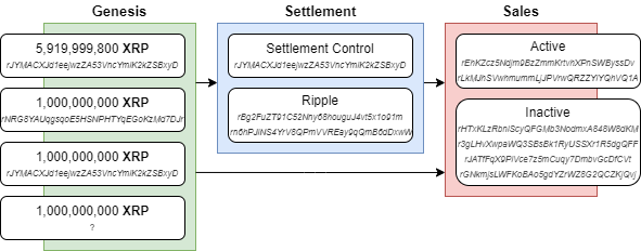 Whale Alert: сооснователь Ripple продал более миллиарда токенов XRP