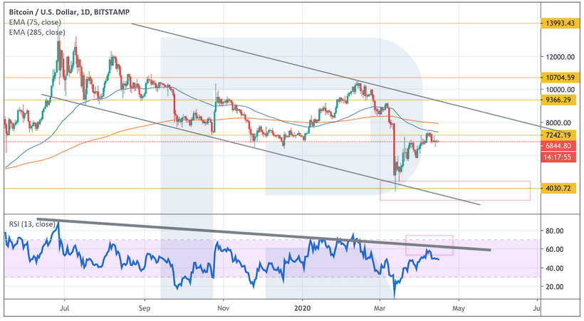 Анализ цен криптовалют: готовимся к падению перед неизбежным подъемом