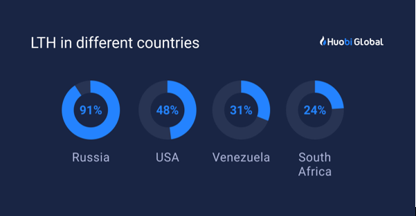 Huobi: 91% российских пользователей биржи являются долгосрочными инвесторами