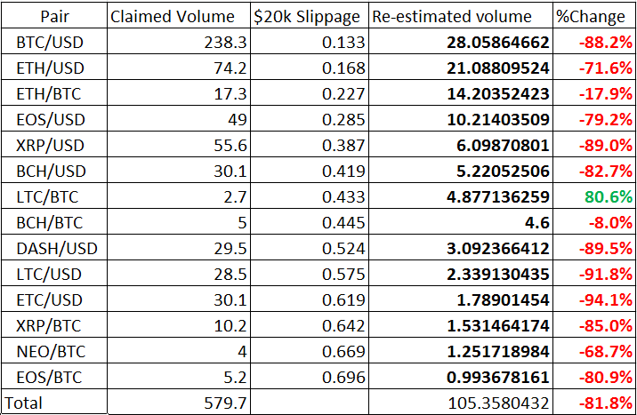 Исследование: OKEx и другие криптовалютные биржи фальсифицируют торговые объемы