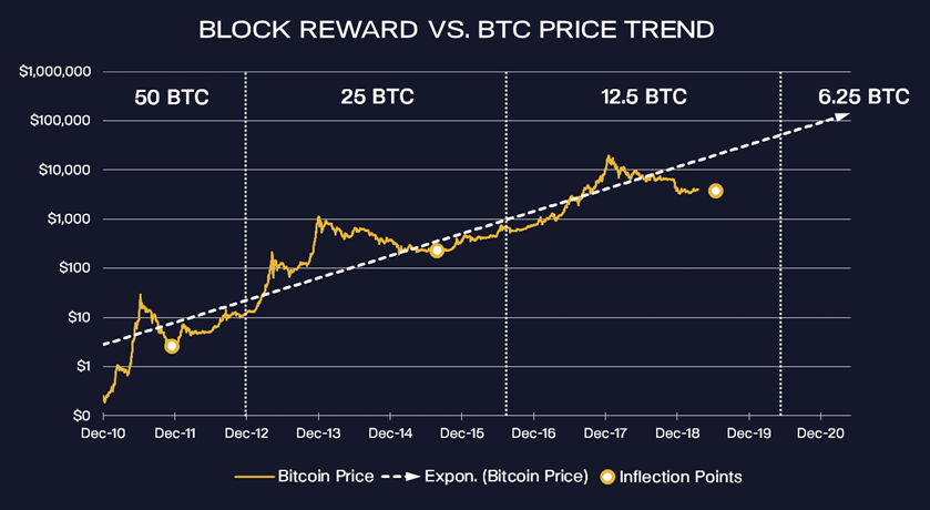 Pantera Capital привлекла $160 млн и рассказала, где дно цены биткоина