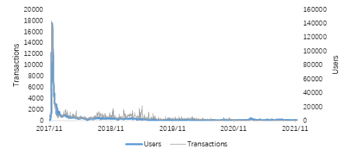 Huobi Research: GameFi-приложения возродили интерес к блокчейн-играм