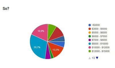Опрос: сообщество видит биткоин в диапазоне $8 000-$10 000 к концу года