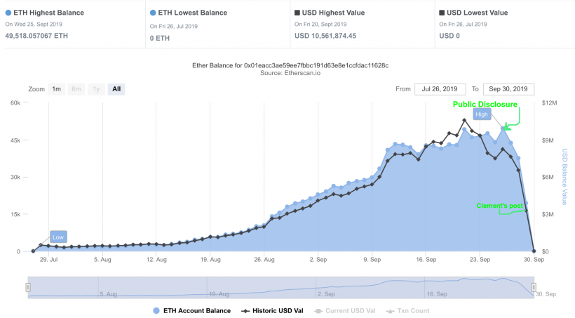 Смарт-контракт предполагаемой пирамиды FairWin за неделю опустел на $10 млн