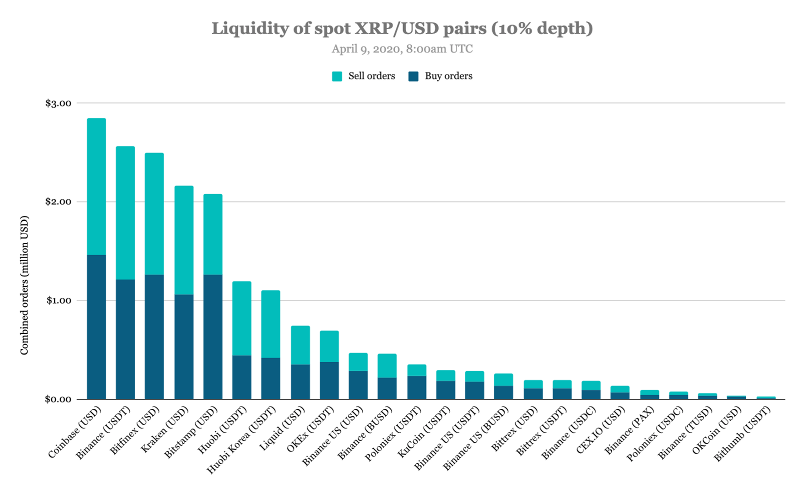 Bitfinex назвали наиболее ликвидной биржей на основании глубины книги ордеров