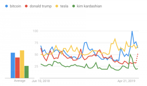 Google Trends: биткоин ищут чаще, чем Дональда Трампа, Кардашьян или Tesla