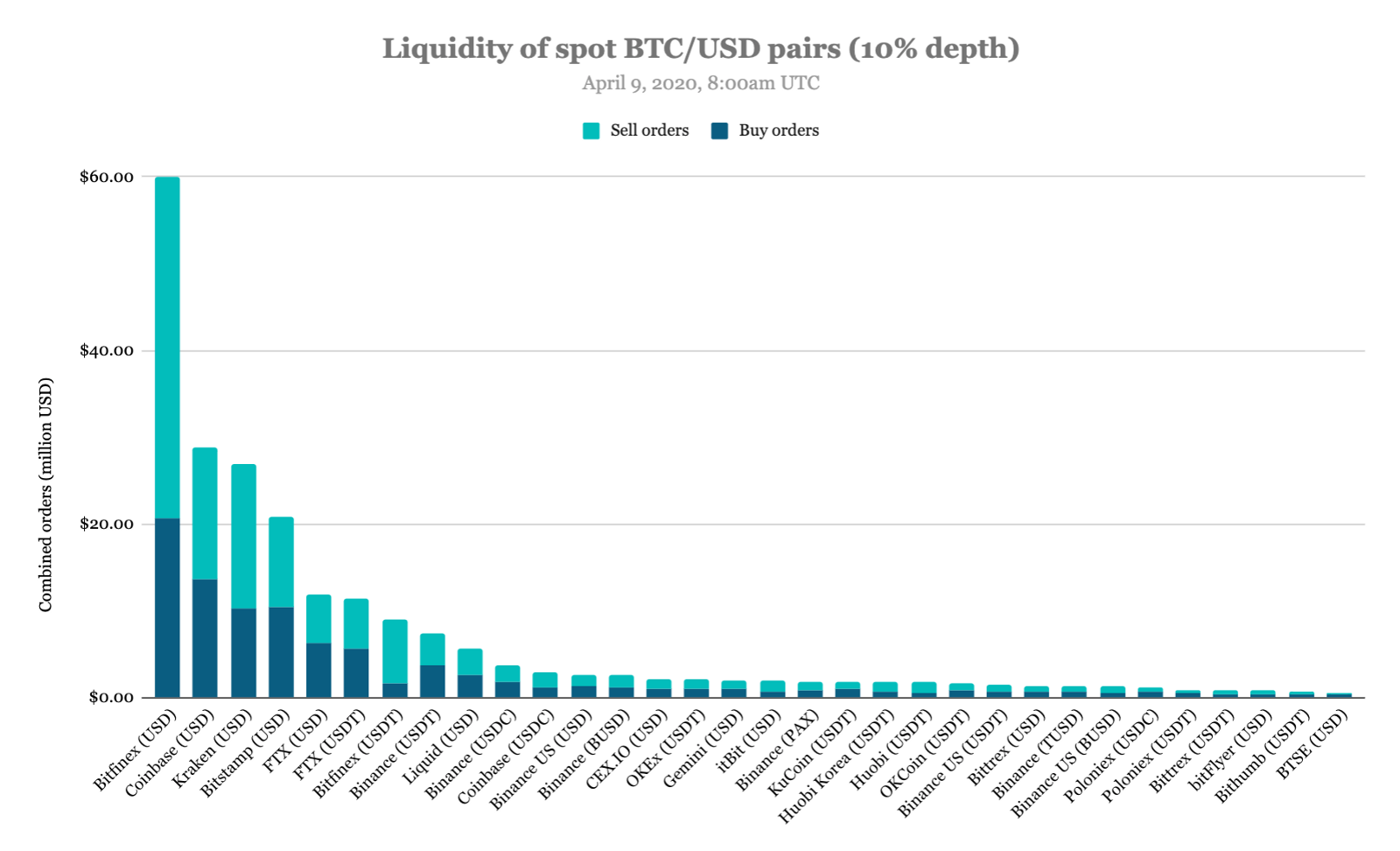 Bitfinex назвали наиболее ликвидной биржей на основании глубины книги ордеров