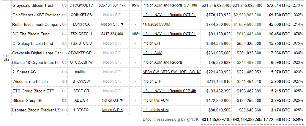 Вестник институционала: активы Grayscale превысили $20 млрд, а MicroStrategy купила 29 646 BTC