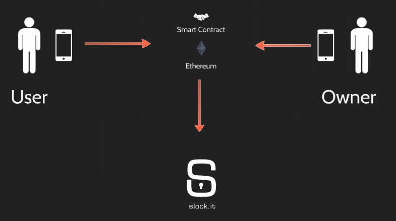 Интернет вещей и блокчейн: проблемы, преимущества и сферы применения