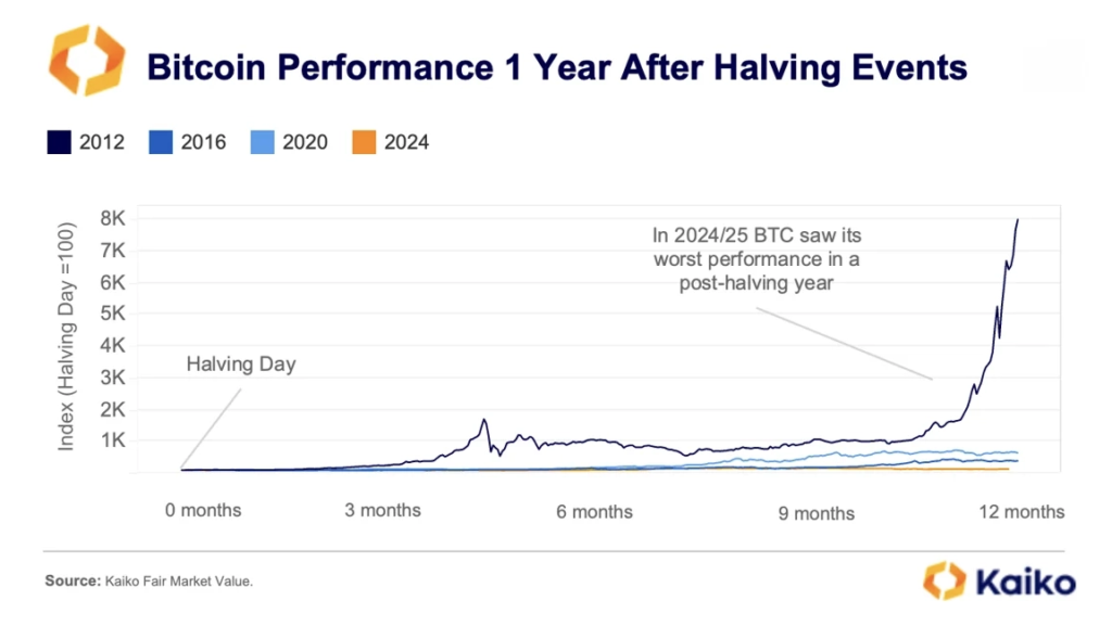 1_btc_price_perf_1_year_after_halving_events