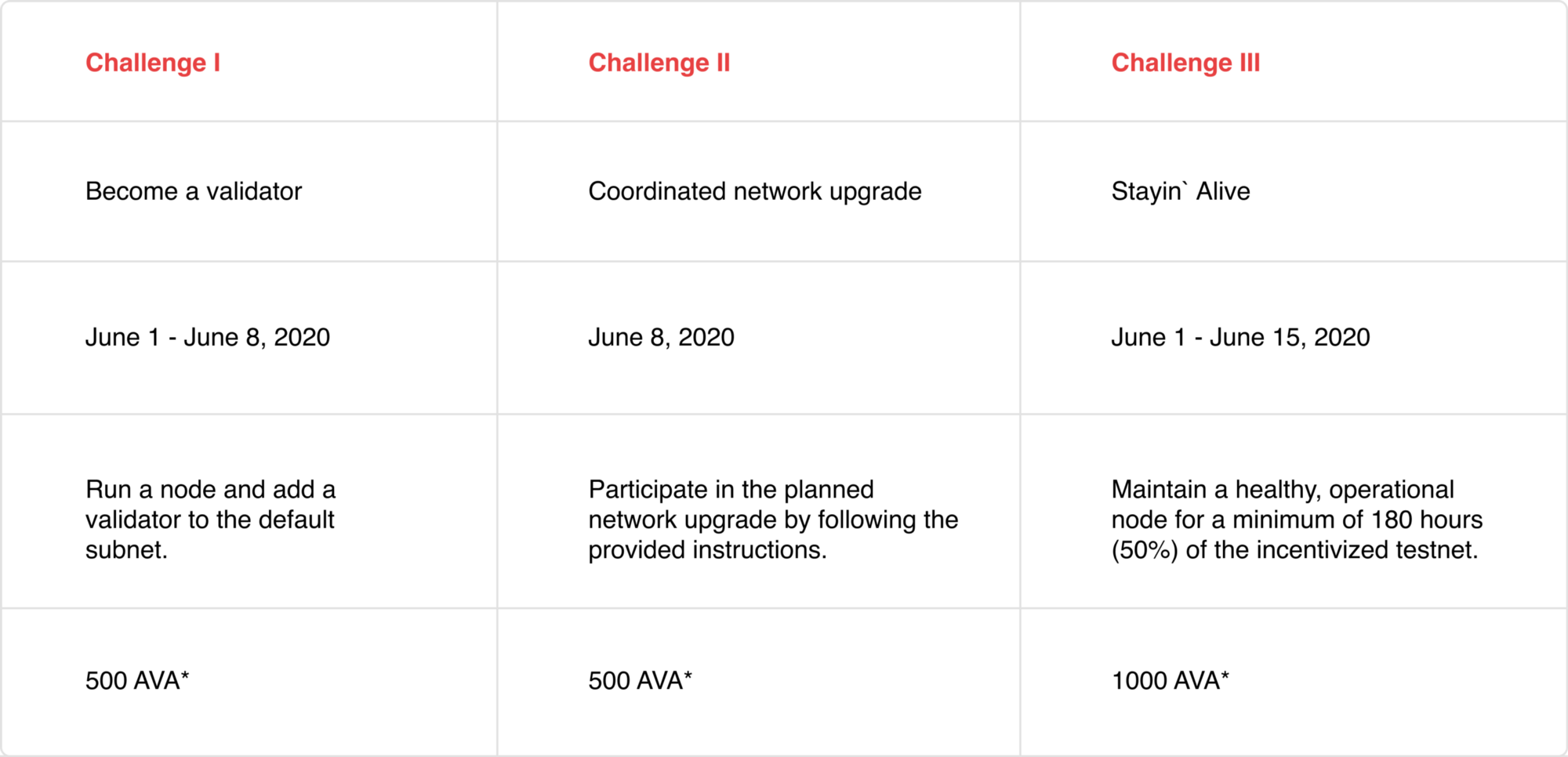 Новый DeFi-проект от AVA Labs запустил финальную тестовую сеть с вознаграждением участников