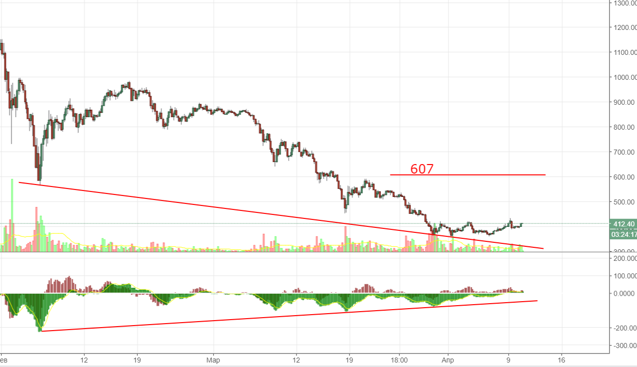 Анализ цен альткоинов: фаза накопления
