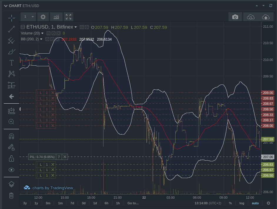 Bitfinex дополнила Honey Framework новыми инструментами для автотрейдинга