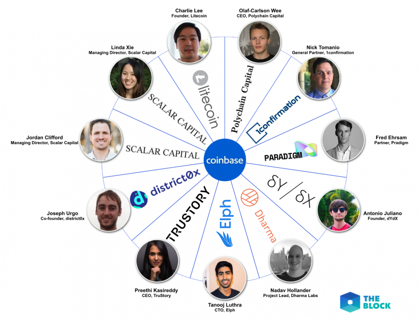 Среди бывших сотрудников Coinbase существует аналог «мафии PayPal»