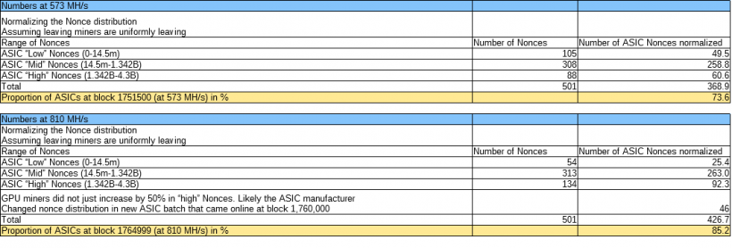 ASIC-майнеры в третий раз захватили сеть Monero. Они добывают 85% блоков