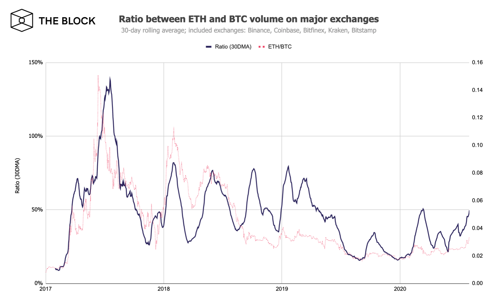 Ethereum обошел биткоин по темпам роста торговых объемов