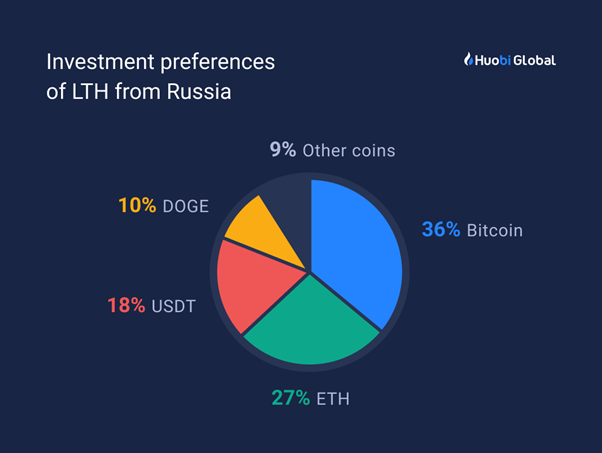 Huobi: 91% российских пользователей биржи являются долгосрочными инвесторами