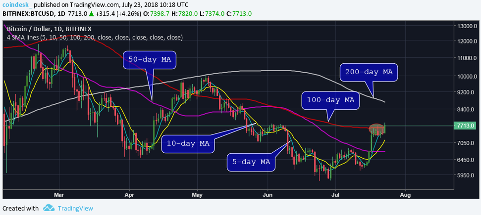 Анализ цены биткоина: худшее позади?