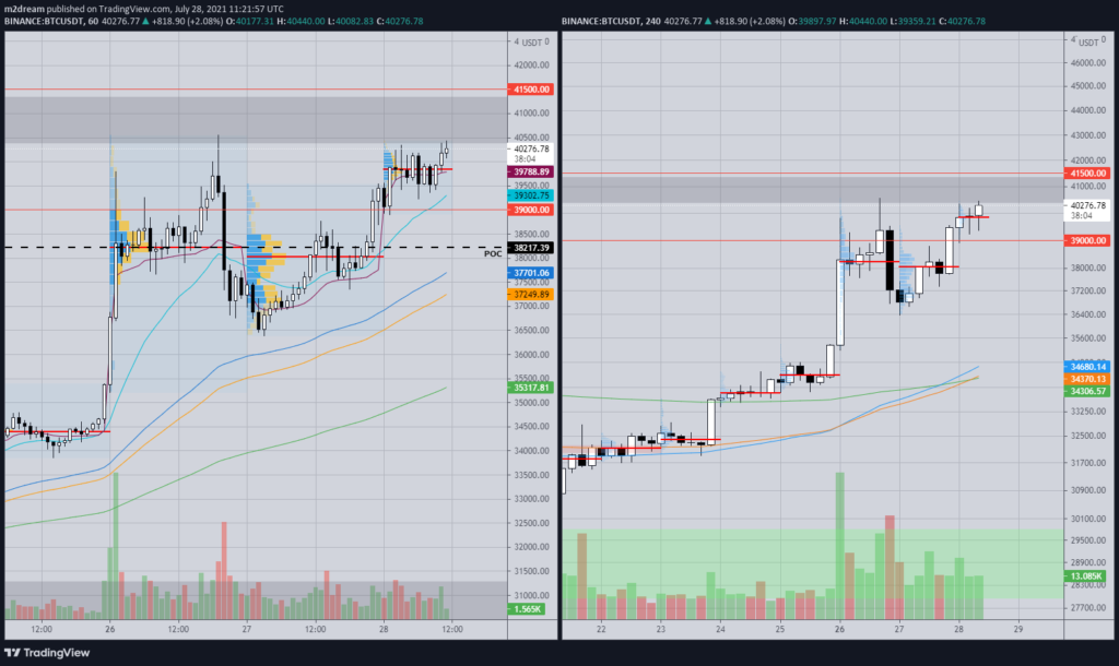 Аналитик рассказал о перспективах роста биткоина выше $40 000
