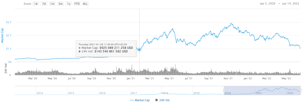 Cryptocurrency market capitalisation falls to January 2021 levels