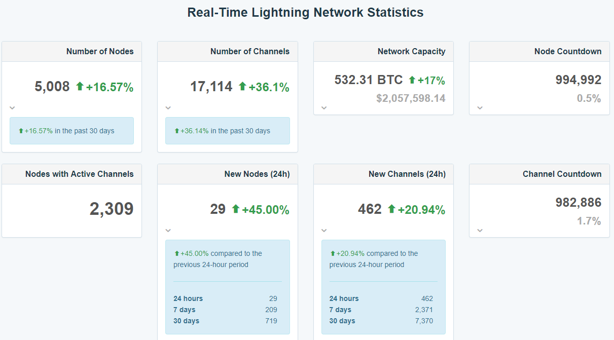 Число нод сети Lightning Network превысило 5000