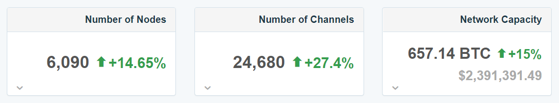 Новый рекорд в сети Lightning Network – более 6000 нод